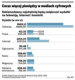 Reklamy idą do mediów cyfrowych