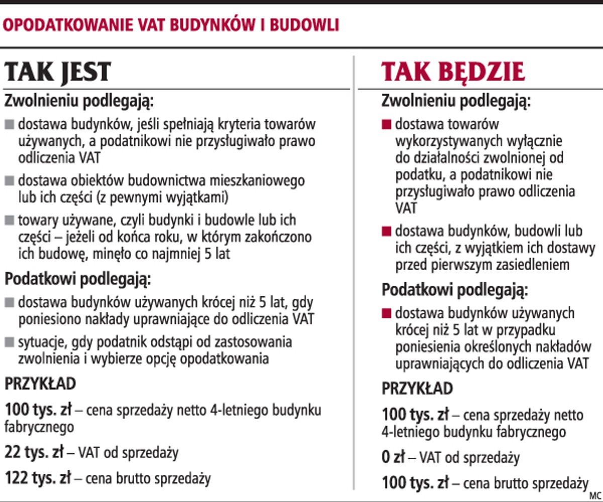 Opodatkowanie VAT budynków i budowli