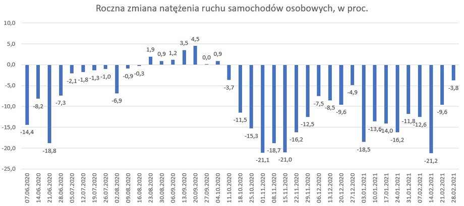 Zmiana natężenia ruchu samochodów osobowych po drogach krajowych w Polsce