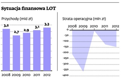 Sytuacja finansowa LOT (1)