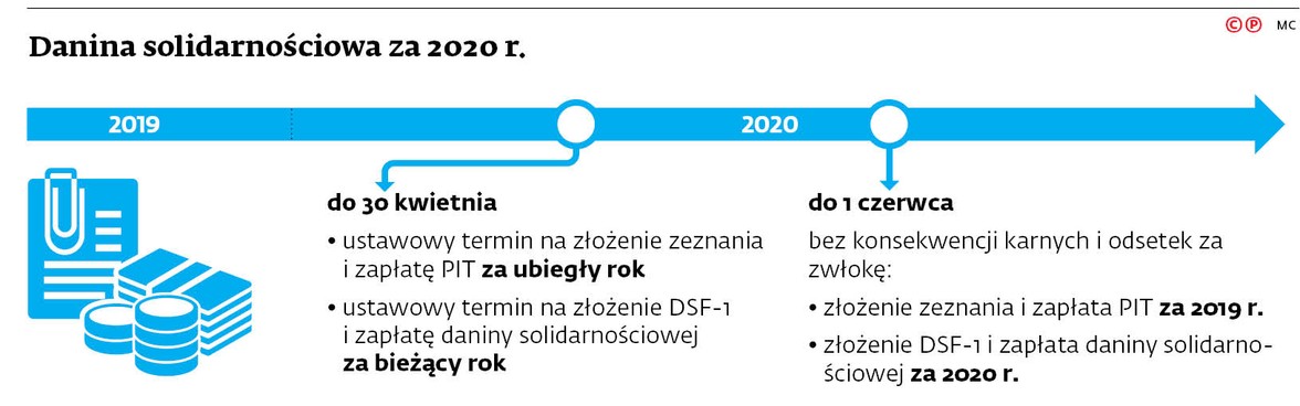 Danina solidarnościowa za 2020 r.