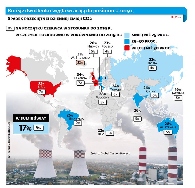 Emisje dwutlenku węgla wracają do poziomu z 2019 r.