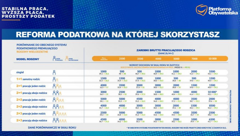 Kto skorzysta na propozycjach podatkowych Platformy Obywatelskiej?