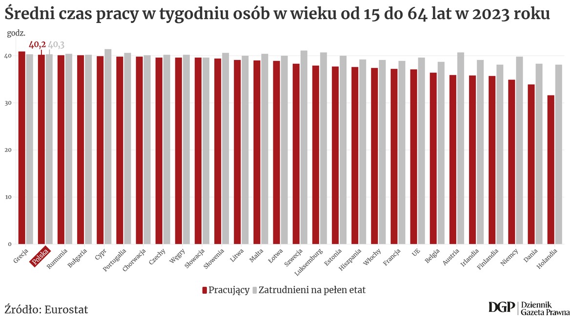 Średni czas pracy