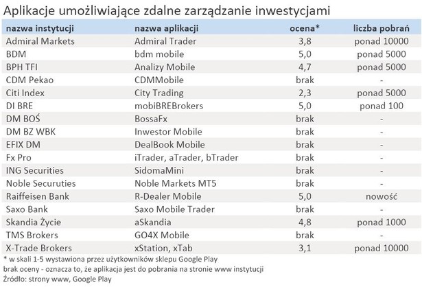 Aplikacje umożliwiające zdalne zarządzanie inwestycjami