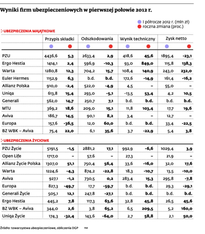 Wyniki firm ubezpieczeniowych w pierwszej połowie 2012 r.