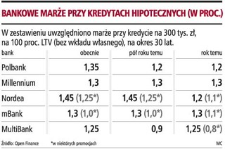 Marże kredytów hipotecznych będą bardziej zróżnicowane