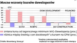 Mocne wzrosty kursów deweloperów