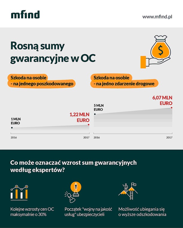 Rosną sumy gwarancyjne OC