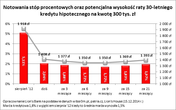 Notowania stóp procentowych oraz potencjalna wysokość raty 30-letniego kredytu hipotecznego na kwotę 300 tys. zł