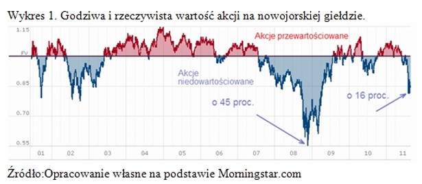 Godziwa i rzeczywista wartość akcji na nowojorskiej giełdzie