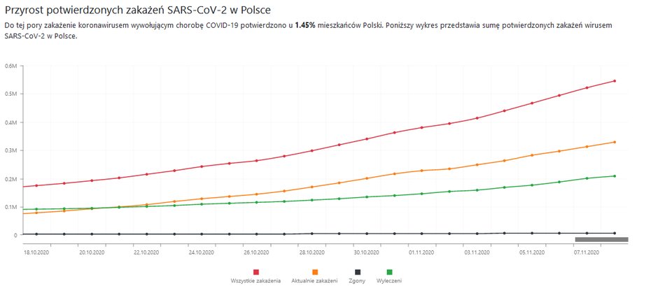 Przyrost potwierdzonych zakażeń SARS-CoV-2 w Polsce