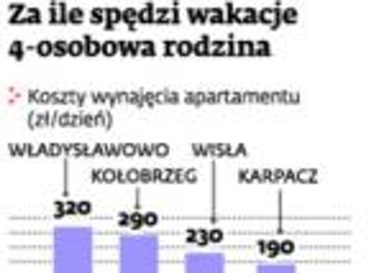 Za ile spędzi wakacje 4-osobowa rodzina