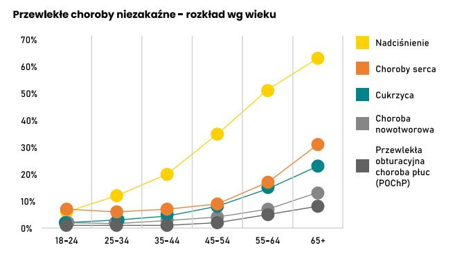 Przewlekłe choroby zakaźne według wieku