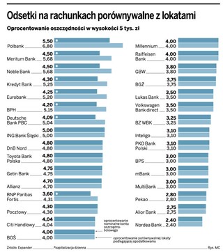 Polbank ma najwyżej oprocentowane konto oszczędnościowe. Daje 5,5 proc. zysku rocznie