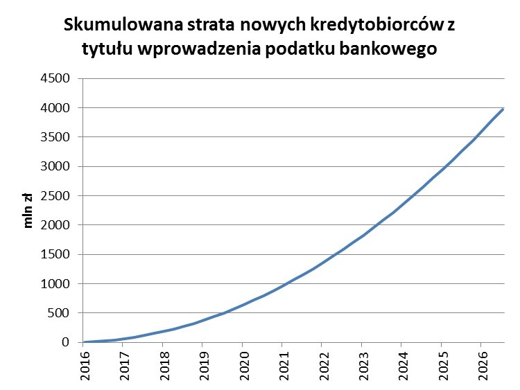 Wykres skumulowanej straty