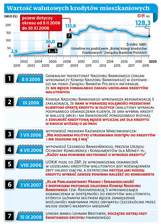 Wartość walutowych kredytów mieszkaniowych