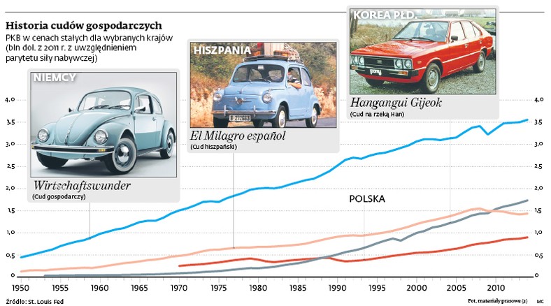 Historia cudów gospodarczych