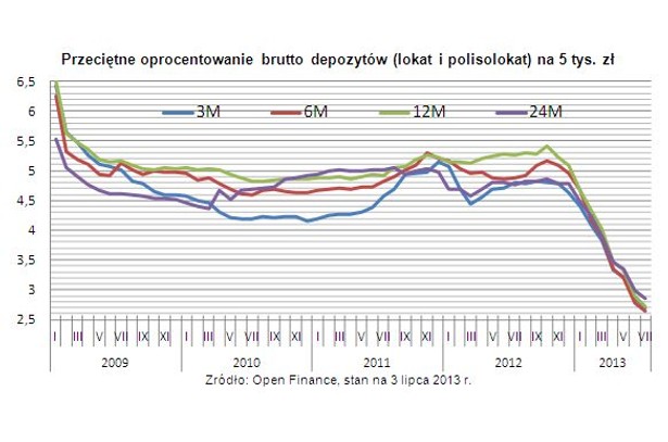 Przeciętne oprocentowanie brutto depozytów (lokat i polisolokat) na 5 tys. zł