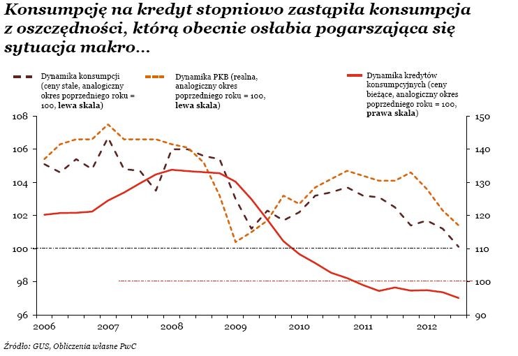 Konsumpcję na kredyt stopniowo zastąpiła konsumpcja z oszczędności, którą obecnie osłabia pogarszająca się sytuacja makro…, źródło: PwC