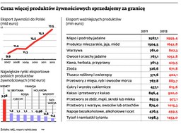 Ataki na polską żywność za granicą zaczynają się odbijać na krajowych producentach