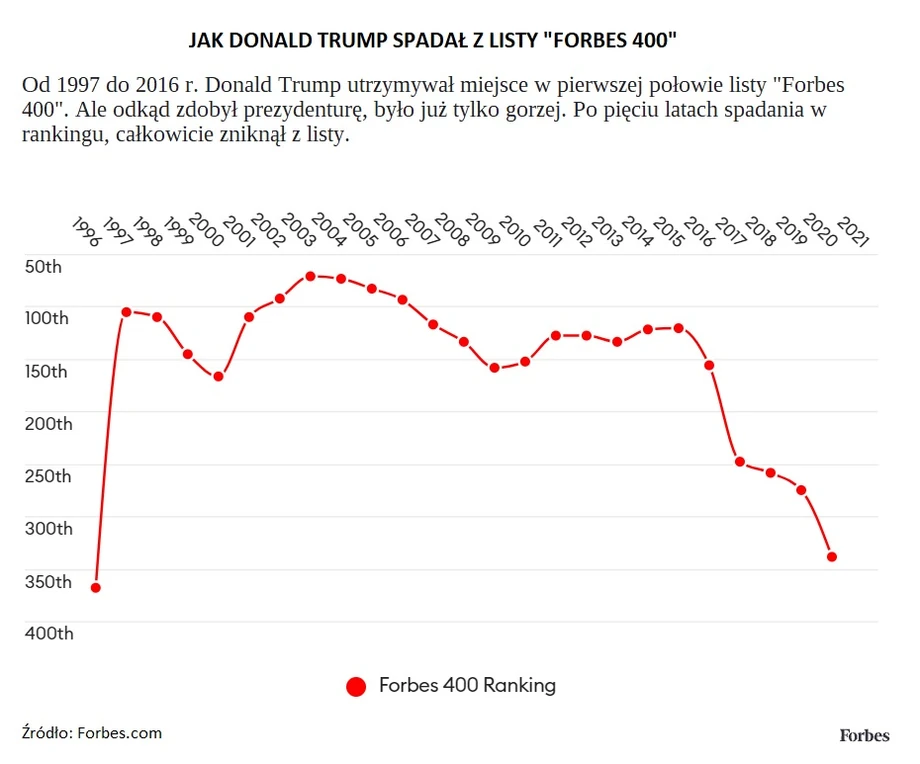 Jak Donald Trump spadał z rankingu "Forbes 400",  oprac. MAG, na podstawie Forbes.com