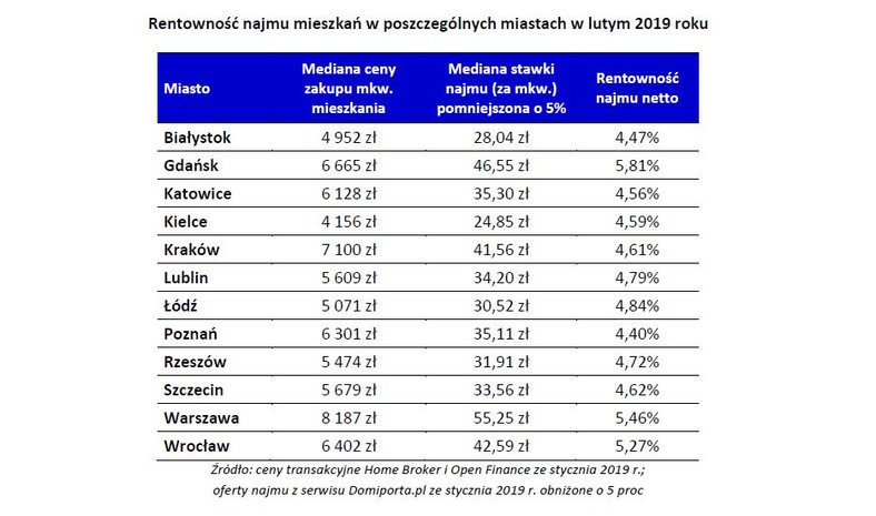 Rentowność najmu mieszkań w poszczególnych miastach w lutym 2019 roku