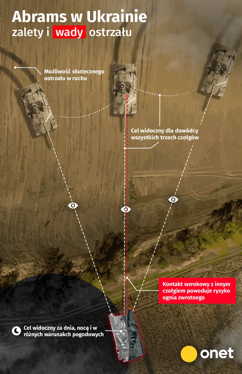 Abrams w Ukrainie: zalety i wady ostrzału / Michał Rogalski