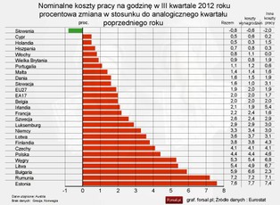 Eurostat: koszty pracy w Polsce w III kw. 2012 r. wzrosły