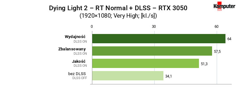 Dying Light 2 Stay Human – FullHD RT Normal + DLSS – RTX 3050