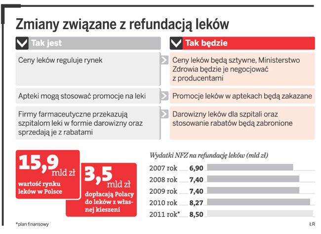 Zmiany związane z refundacją leków