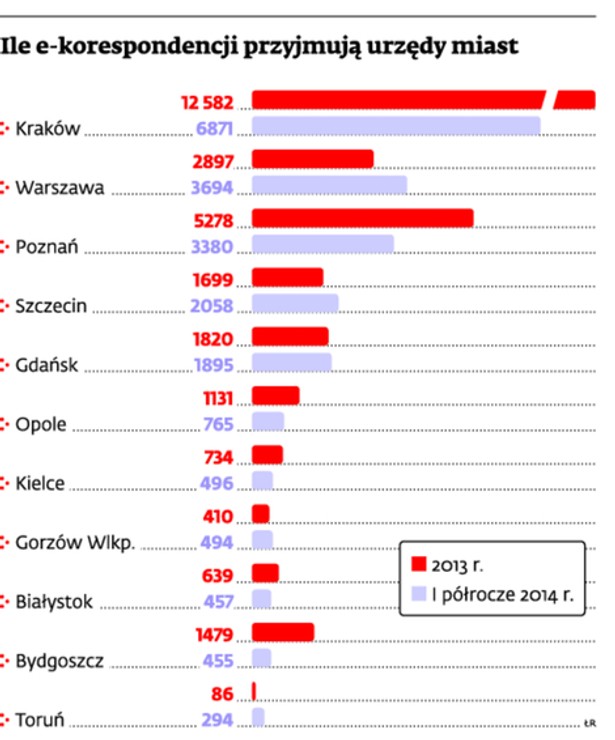 XXI wiek jeszcze nie dotarł do samorządów