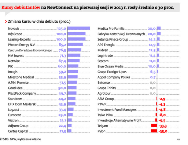 Kursy debiutantów na NEWConnect na pierwszej sesji w 2013 r. rosły średnio o 30 proc.