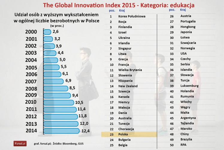 Poziom edukacji w ranking innowacyjności wydaje się mieć kluczowe znaczenie. Jednak sam wysoki poziom wyedukowania nie jest czynnikiem wystarczającym. Potrzebne jest jeszcze przełożenie edukacji na gospodarkę, czyli stworzenie wystarczającej liczby miejsc pracy dla dobrze wyszkolonych specjalistów.<br>
W Polsce bezrobocie wśród osób młodych ciągle rośnie. W 2014 roku osoby z wyższym wykształceniem stanowiły 12,4 proc. łącznej liczby bezrobotnych, o 0,4 pkt. proc. więcej niż rok wcześniej.<br>
Pierwsze miejsce w tej kategorii (podobnie jak w przypadku nakładów na badania i rozwój) zajmuje Korea Południowa. Druga jest Rosja, która ma znakomitą tradycję w dziedzinie nauki i matematyki. W tej kategorii Polska znalazła się na 23. miejscu.<br><br>
<b>Metodologia:</b> Kategoria edukacja mierzona jest w czterech podgrupach: jako odsetek absolwentów szkół średnich uczących na wyższym poziomie, odsetek siły roboczej z wyższych wykształceniem, absolwenci wyższych szkół technicznych jako procent siły roboczej i jako procent całkowitych absolwentów szkół wyższych.