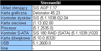 Numery wersji sterowników, zainstalowanych przez nas do testu. Numery te zostały odczytane w Menedżerze urządzeń. O ile to możliwe, staraliśmy się je przedstawić w wersji takiej, w jakiej występują do pobrania ze strony producenta.