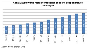 Utrzymanie mieszkania podrożało w 2011 roku o prawie 7 proc.