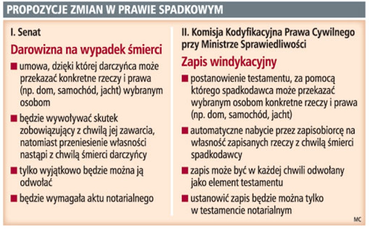 Propozycje zmian w prawie spadkowym