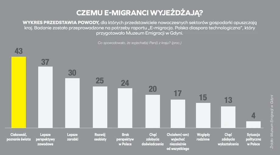 Czemu e-migranci wyjeżdżają?