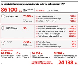 Firmowe auta: lepszy samochód tańszy o podatek