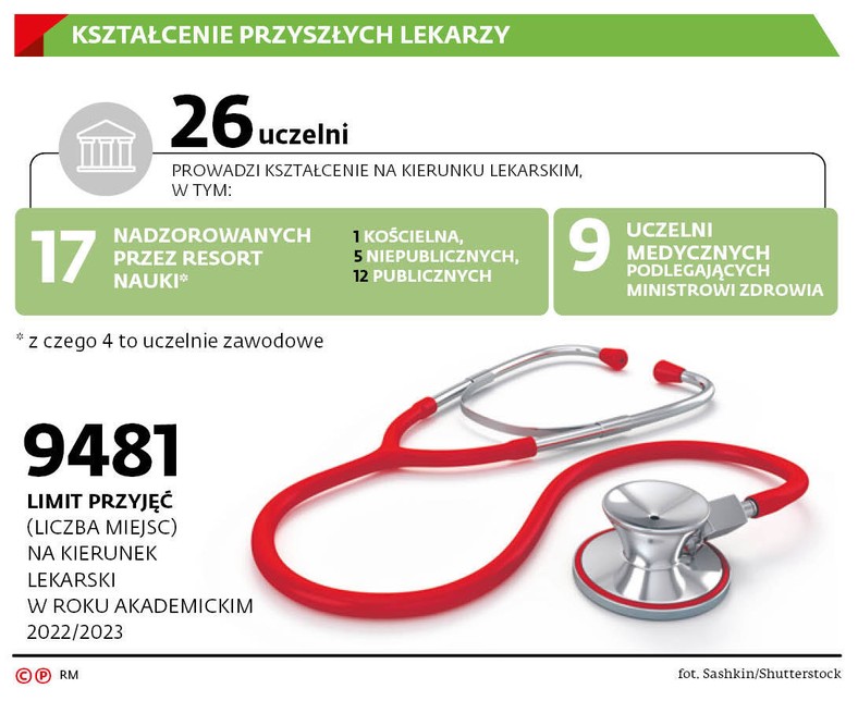 Kształcenie przyszłych lekarzy