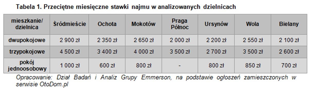 Miesięczne stawki najmu