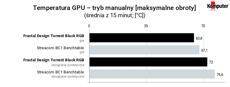 Fractal Design Torrent Black RGB – temperatura GPU – tryb manualny [maksymalne obroty]