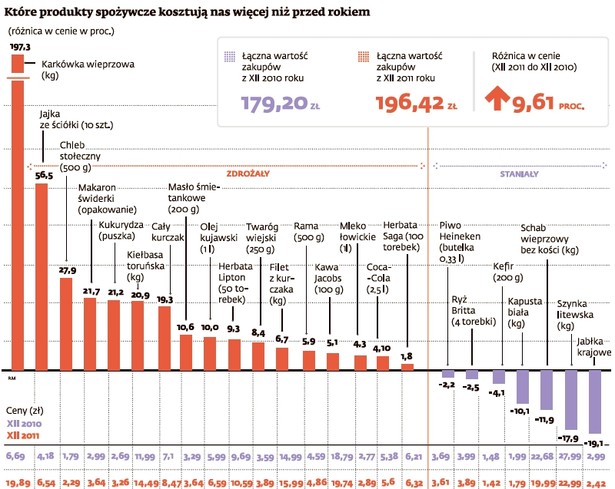 które produkty spożywcze kosztują nas więcej niż przed rokiem