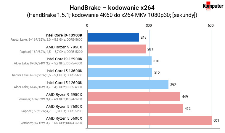 Intel Core i9-13900K – HandBrake – kodowanie x264