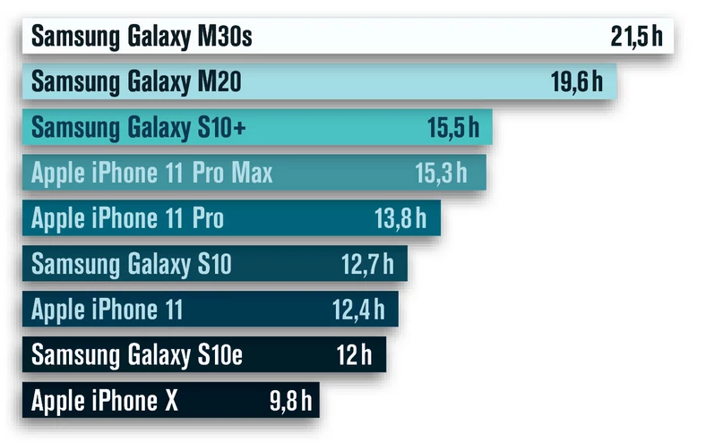 Porównanie akumulatorów. Samsung Galaxy M30s jest spadkobiercą M20 i pokazuje konkurencji, na jak długo może wystarczyć jedno naładowanie akumulatora. Nie nadąża pod tym względem nawet droga klasa wyższa. Jest to możliwe dzięki dużej pojemności i oszczędnemu procesorowi.