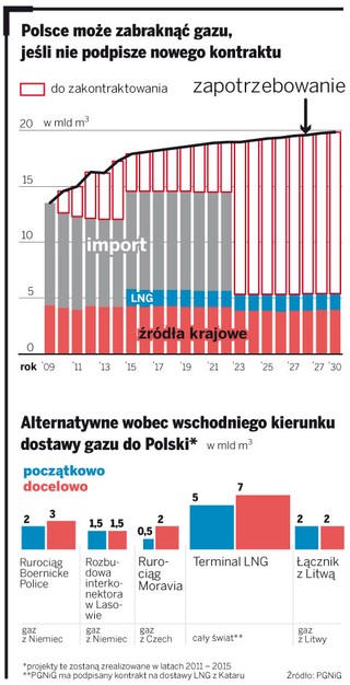 Polska zmienia zdanie w sprawie umowy gazowej