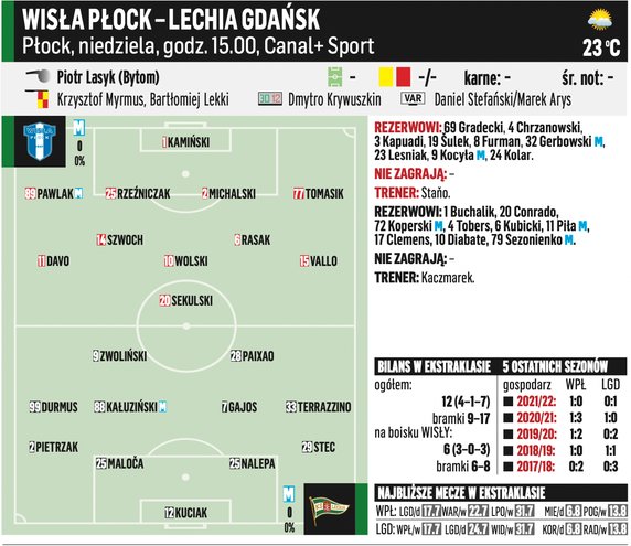 Wisła Płock – Lechia Gdańsk