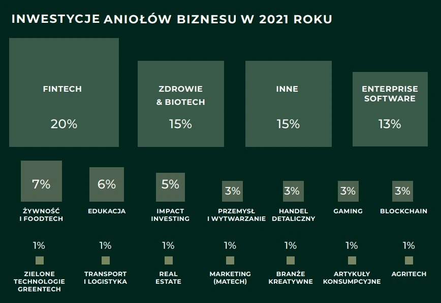 W co inwestują polscy aniołowie biznesu? Źródło Raport o aniołach biznesu, 2022.