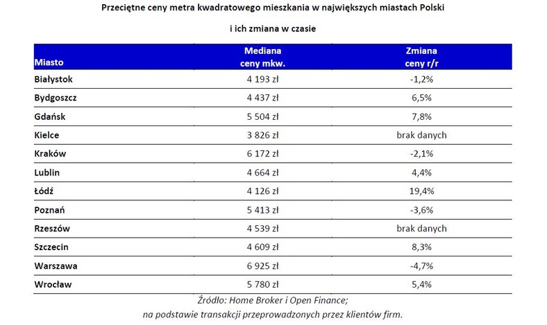 Przeciętne ceny metra kwadratowego mieszkania w największych miastach Polski i ich zmiana w czasie