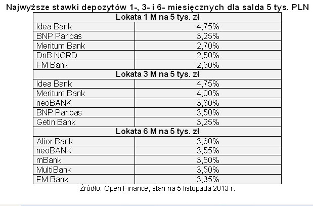 Najwyższe stawki depozytów 1-, 3- i 6- miesięcznych dla salda 5 tys. PLN